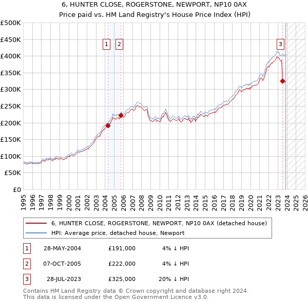 6, HUNTER CLOSE, ROGERSTONE, NEWPORT, NP10 0AX: Price paid vs HM Land Registry's House Price Index