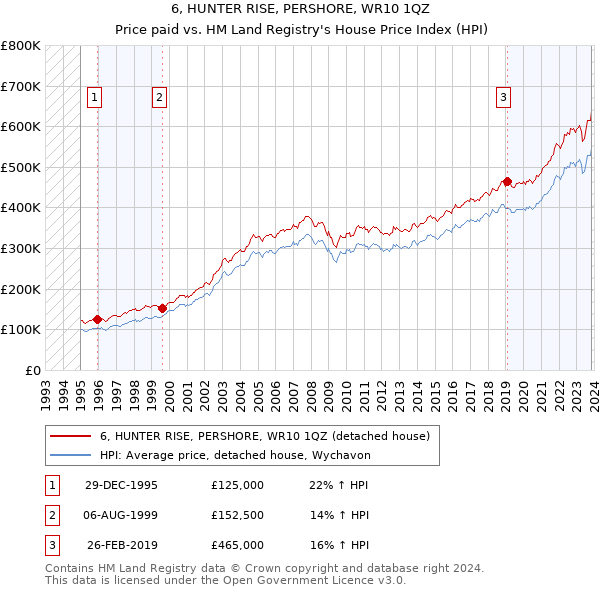 6, HUNTER RISE, PERSHORE, WR10 1QZ: Price paid vs HM Land Registry's House Price Index