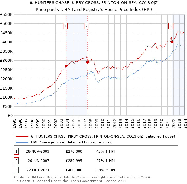 6, HUNTERS CHASE, KIRBY CROSS, FRINTON-ON-SEA, CO13 0JZ: Price paid vs HM Land Registry's House Price Index