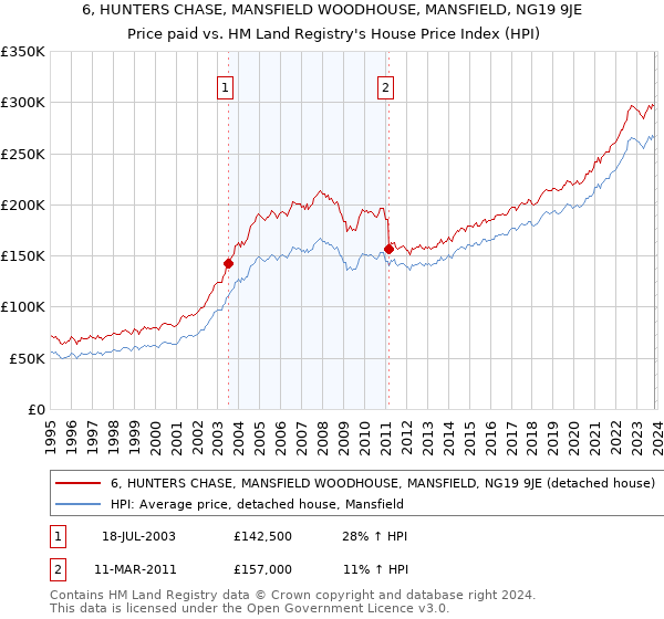 6, HUNTERS CHASE, MANSFIELD WOODHOUSE, MANSFIELD, NG19 9JE: Price paid vs HM Land Registry's House Price Index