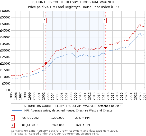 6, HUNTERS COURT, HELSBY, FRODSHAM, WA6 9LR: Price paid vs HM Land Registry's House Price Index