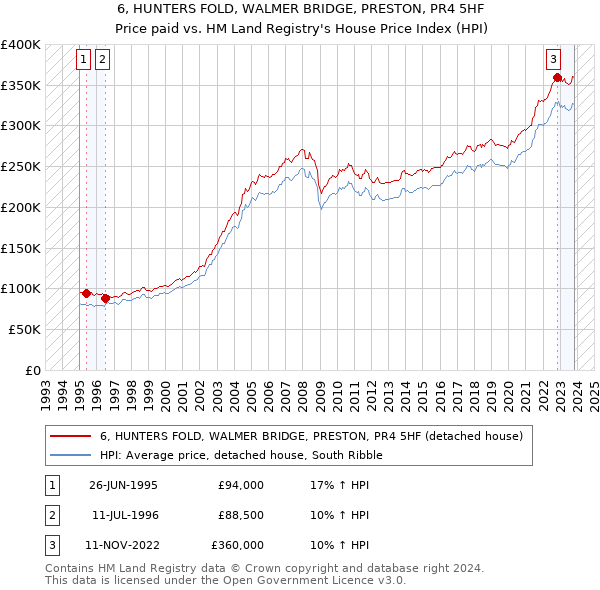 6, HUNTERS FOLD, WALMER BRIDGE, PRESTON, PR4 5HF: Price paid vs HM Land Registry's House Price Index