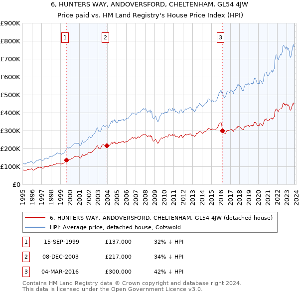 6, HUNTERS WAY, ANDOVERSFORD, CHELTENHAM, GL54 4JW: Price paid vs HM Land Registry's House Price Index