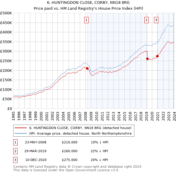 6, HUNTINGDON CLOSE, CORBY, NN18 8RG: Price paid vs HM Land Registry's House Price Index
