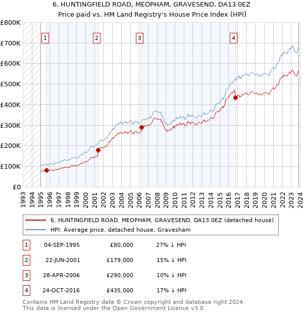 6, HUNTINGFIELD ROAD, MEOPHAM, GRAVESEND, DA13 0EZ: Price paid vs HM Land Registry's House Price Index