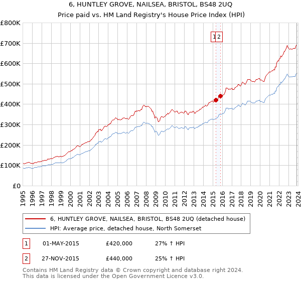 6, HUNTLEY GROVE, NAILSEA, BRISTOL, BS48 2UQ: Price paid vs HM Land Registry's House Price Index