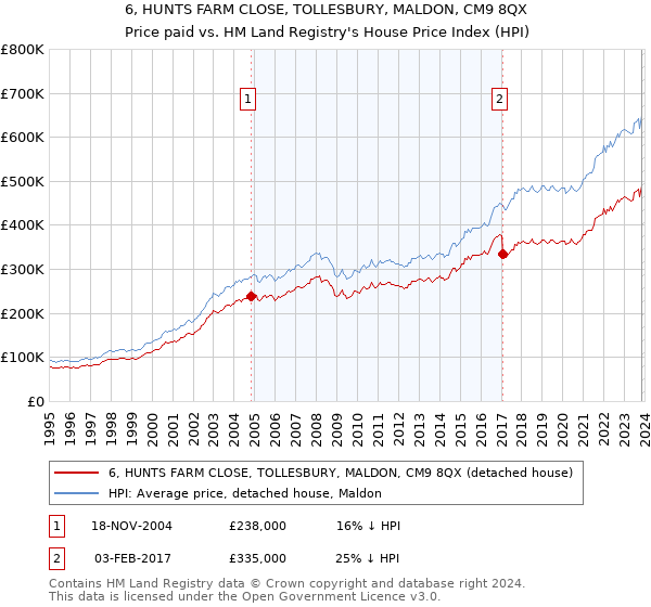 6, HUNTS FARM CLOSE, TOLLESBURY, MALDON, CM9 8QX: Price paid vs HM Land Registry's House Price Index