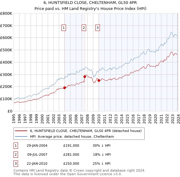 6, HUNTSFIELD CLOSE, CHELTENHAM, GL50 4PR: Price paid vs HM Land Registry's House Price Index