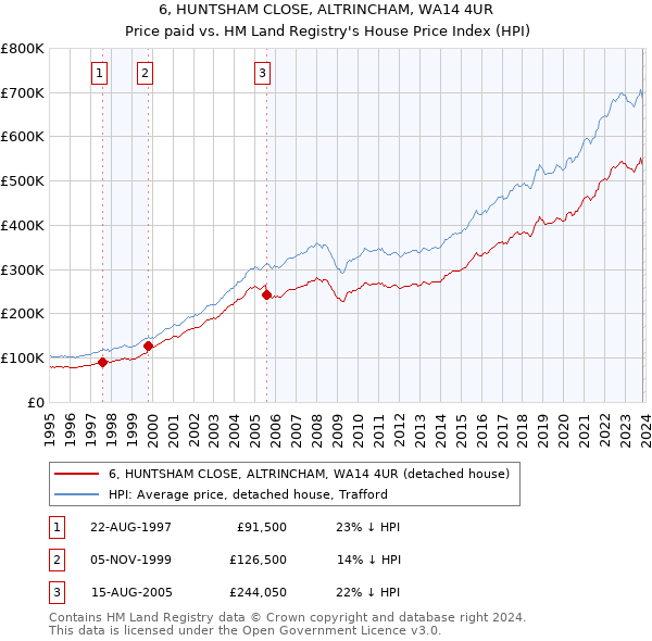 6, HUNTSHAM CLOSE, ALTRINCHAM, WA14 4UR: Price paid vs HM Land Registry's House Price Index