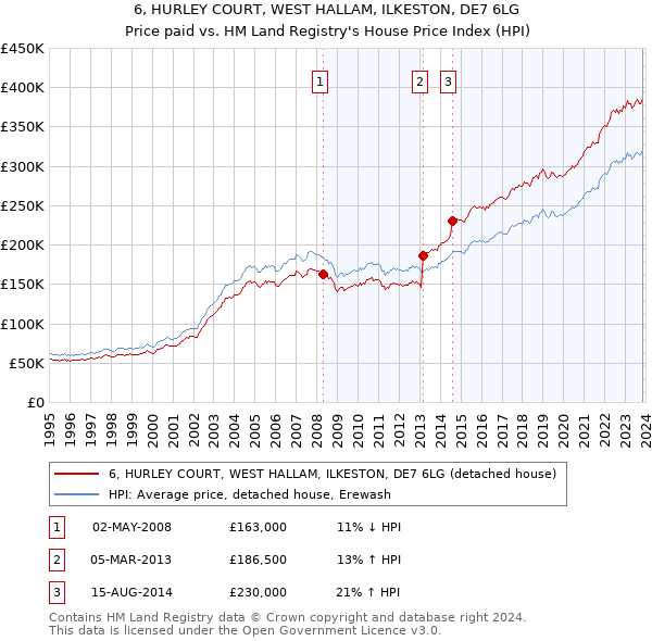 6, HURLEY COURT, WEST HALLAM, ILKESTON, DE7 6LG: Price paid vs HM Land Registry's House Price Index