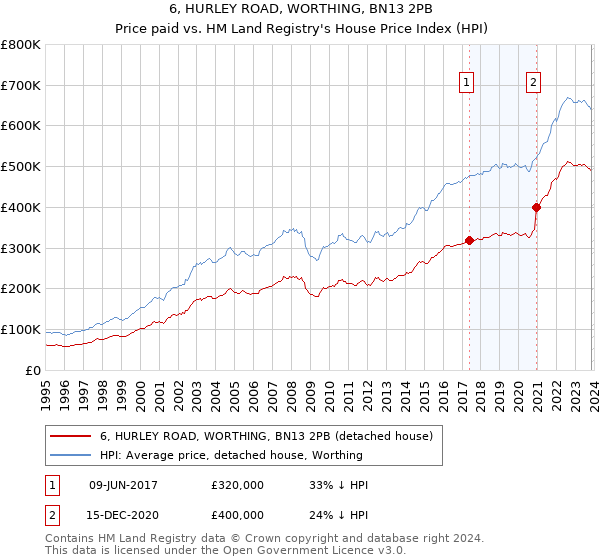 6, HURLEY ROAD, WORTHING, BN13 2PB: Price paid vs HM Land Registry's House Price Index