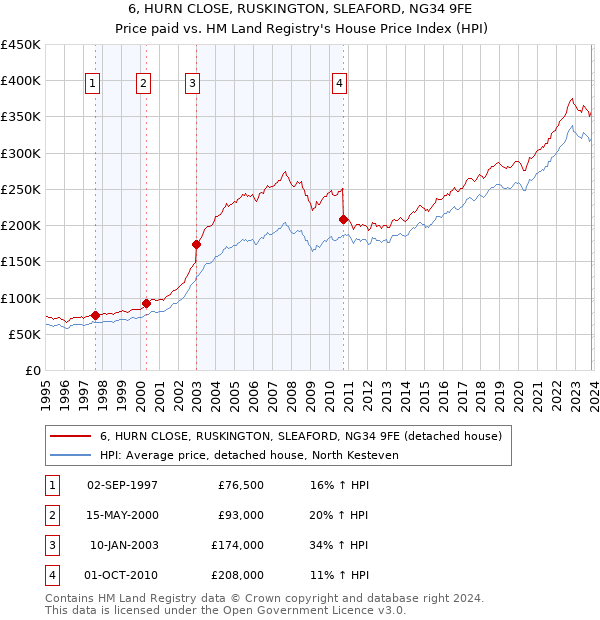 6, HURN CLOSE, RUSKINGTON, SLEAFORD, NG34 9FE: Price paid vs HM Land Registry's House Price Index
