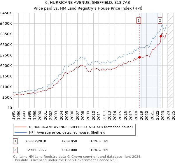 6, HURRICANE AVENUE, SHEFFIELD, S13 7AB: Price paid vs HM Land Registry's House Price Index
