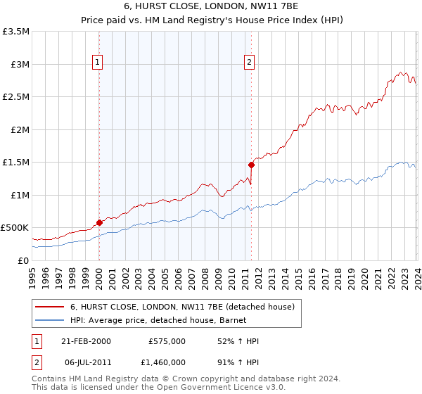 6, HURST CLOSE, LONDON, NW11 7BE: Price paid vs HM Land Registry's House Price Index