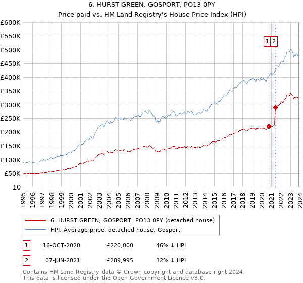 6, HURST GREEN, GOSPORT, PO13 0PY: Price paid vs HM Land Registry's House Price Index