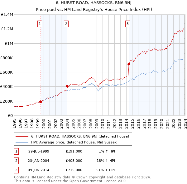 6, HURST ROAD, HASSOCKS, BN6 9NJ: Price paid vs HM Land Registry's House Price Index