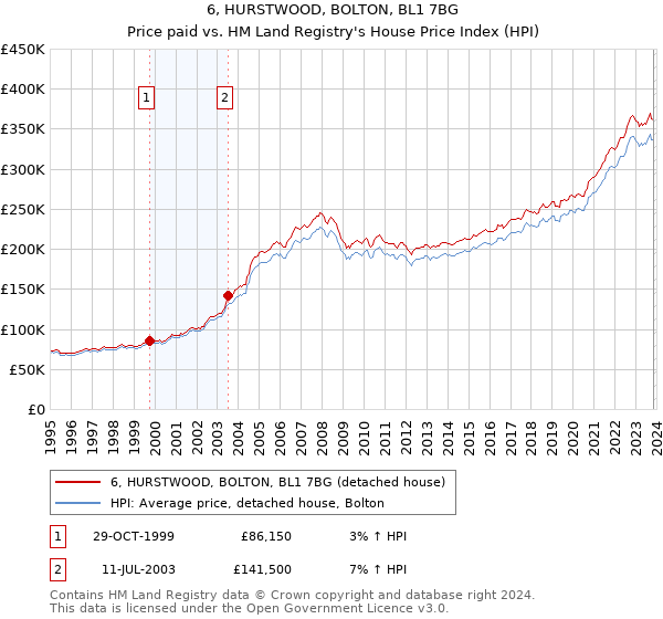 6, HURSTWOOD, BOLTON, BL1 7BG: Price paid vs HM Land Registry's House Price Index