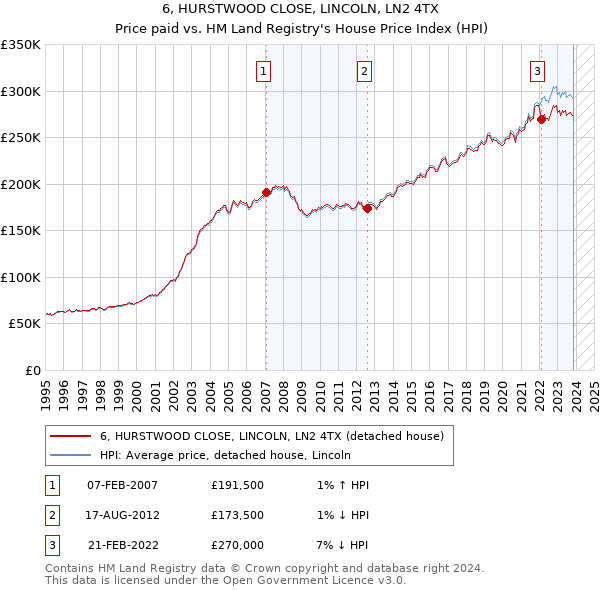 6, HURSTWOOD CLOSE, LINCOLN, LN2 4TX: Price paid vs HM Land Registry's House Price Index