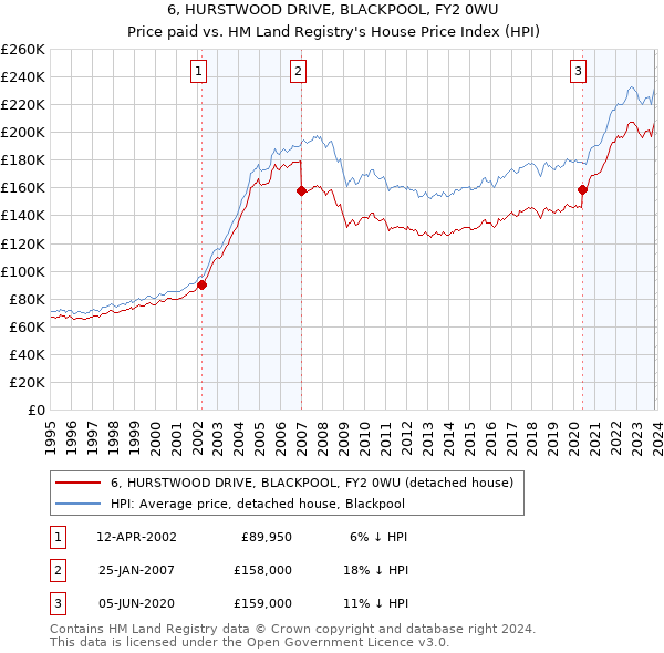 6, HURSTWOOD DRIVE, BLACKPOOL, FY2 0WU: Price paid vs HM Land Registry's House Price Index