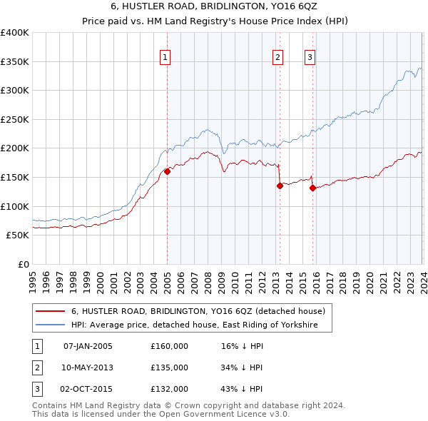 6, HUSTLER ROAD, BRIDLINGTON, YO16 6QZ: Price paid vs HM Land Registry's House Price Index