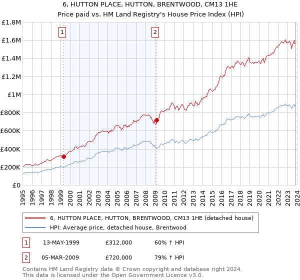 6, HUTTON PLACE, HUTTON, BRENTWOOD, CM13 1HE: Price paid vs HM Land Registry's House Price Index