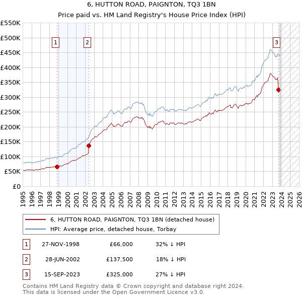 6, HUTTON ROAD, PAIGNTON, TQ3 1BN: Price paid vs HM Land Registry's House Price Index