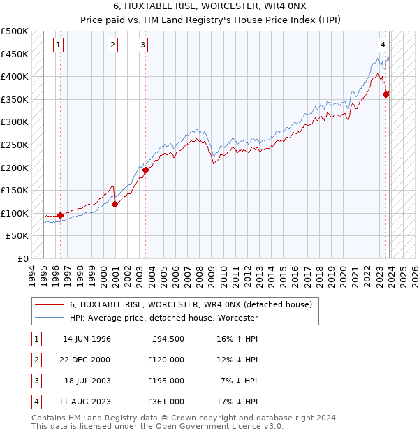 6, HUXTABLE RISE, WORCESTER, WR4 0NX: Price paid vs HM Land Registry's House Price Index