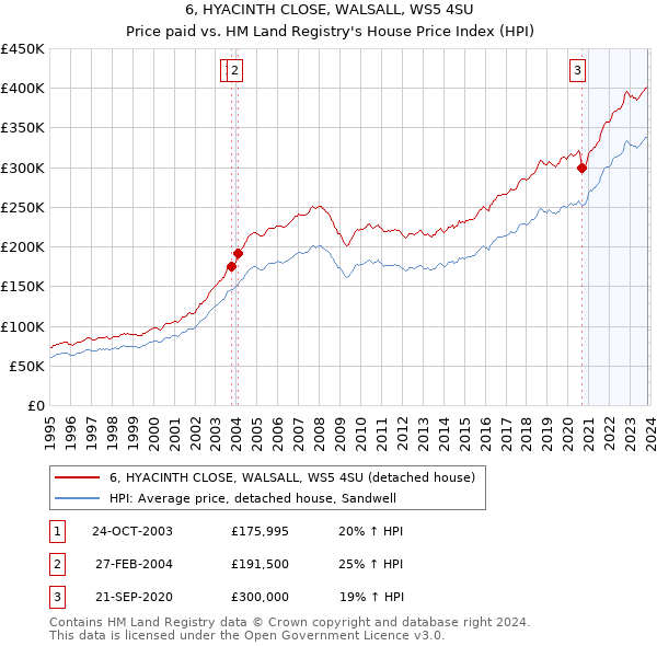 6, HYACINTH CLOSE, WALSALL, WS5 4SU: Price paid vs HM Land Registry's House Price Index