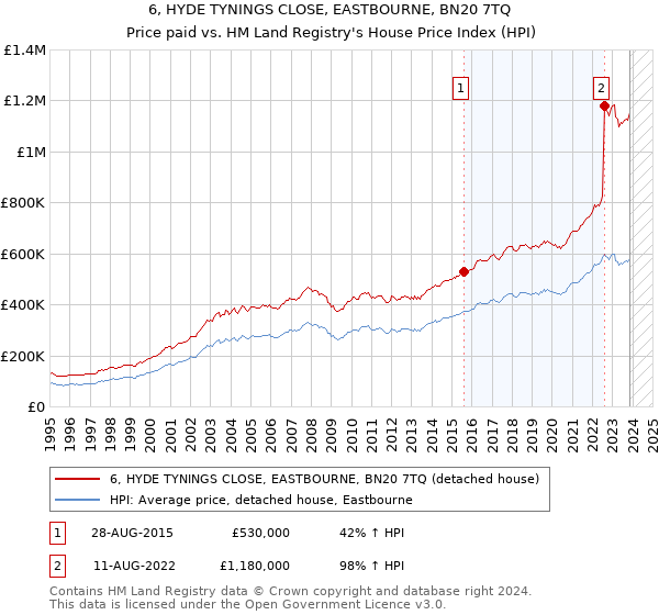 6, HYDE TYNINGS CLOSE, EASTBOURNE, BN20 7TQ: Price paid vs HM Land Registry's House Price Index