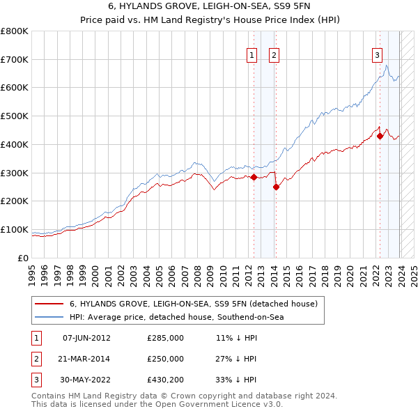 6, HYLANDS GROVE, LEIGH-ON-SEA, SS9 5FN: Price paid vs HM Land Registry's House Price Index