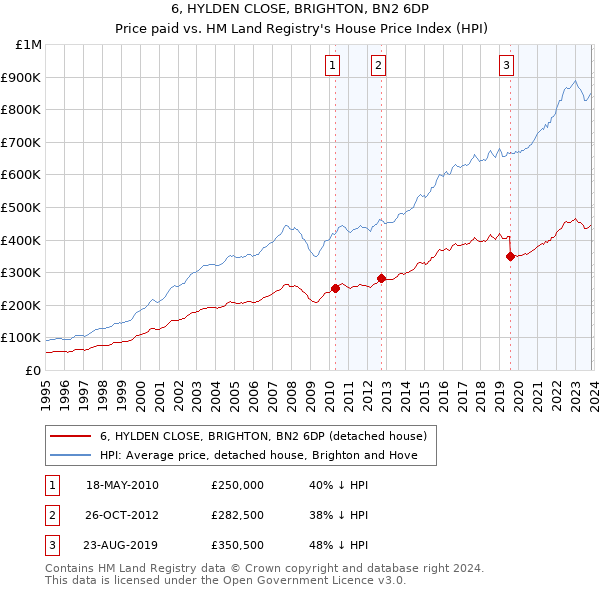 6, HYLDEN CLOSE, BRIGHTON, BN2 6DP: Price paid vs HM Land Registry's House Price Index