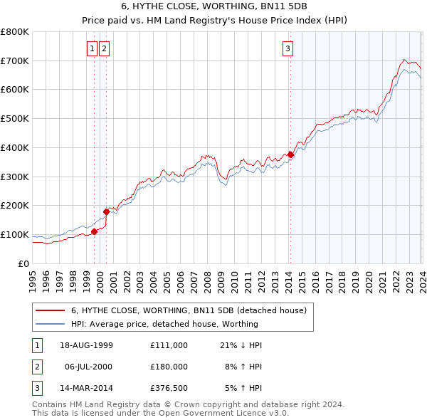 6, HYTHE CLOSE, WORTHING, BN11 5DB: Price paid vs HM Land Registry's House Price Index