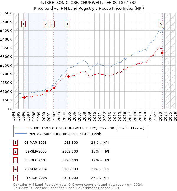 6, IBBETSON CLOSE, CHURWELL, LEEDS, LS27 7SX: Price paid vs HM Land Registry's House Price Index