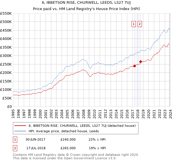 6, IBBETSON RISE, CHURWELL, LEEDS, LS27 7UJ: Price paid vs HM Land Registry's House Price Index