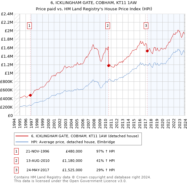 6, ICKLINGHAM GATE, COBHAM, KT11 1AW: Price paid vs HM Land Registry's House Price Index