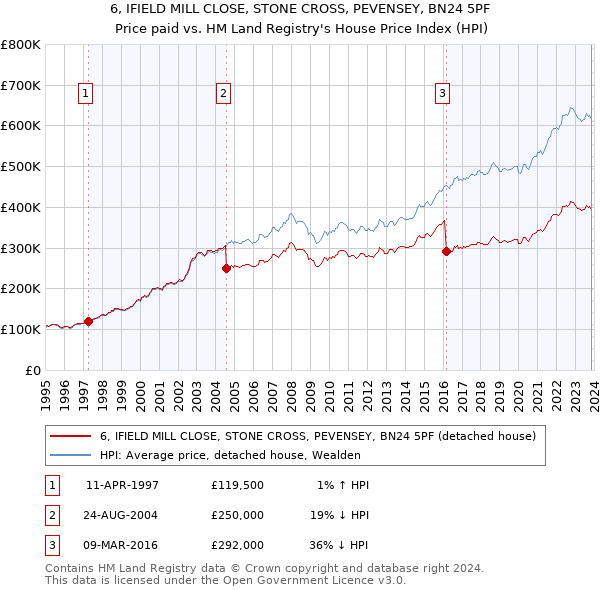 6, IFIELD MILL CLOSE, STONE CROSS, PEVENSEY, BN24 5PF: Price paid vs HM Land Registry's House Price Index