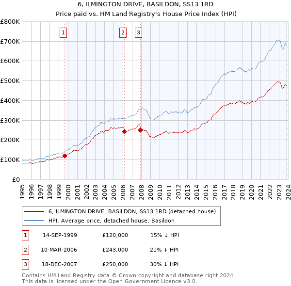 6, ILMINGTON DRIVE, BASILDON, SS13 1RD: Price paid vs HM Land Registry's House Price Index