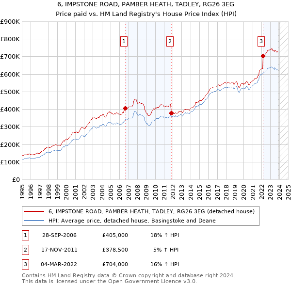 6, IMPSTONE ROAD, PAMBER HEATH, TADLEY, RG26 3EG: Price paid vs HM Land Registry's House Price Index