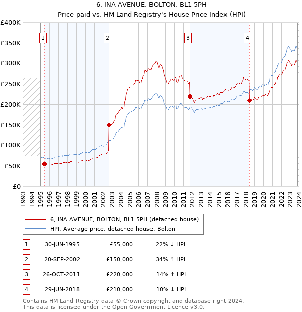 6, INA AVENUE, BOLTON, BL1 5PH: Price paid vs HM Land Registry's House Price Index