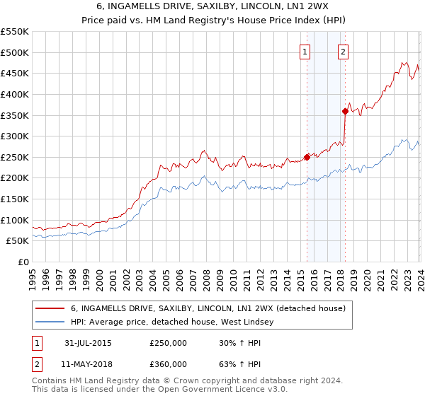 6, INGAMELLS DRIVE, SAXILBY, LINCOLN, LN1 2WX: Price paid vs HM Land Registry's House Price Index