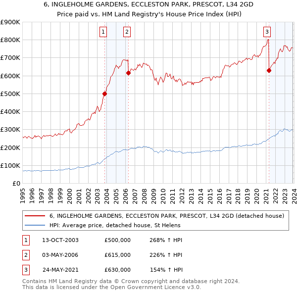 6, INGLEHOLME GARDENS, ECCLESTON PARK, PRESCOT, L34 2GD: Price paid vs HM Land Registry's House Price Index