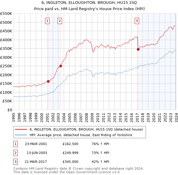 6, INGLETON, ELLOUGHTON, BROUGH, HU15 1SQ: Price paid vs HM Land Registry's House Price Index