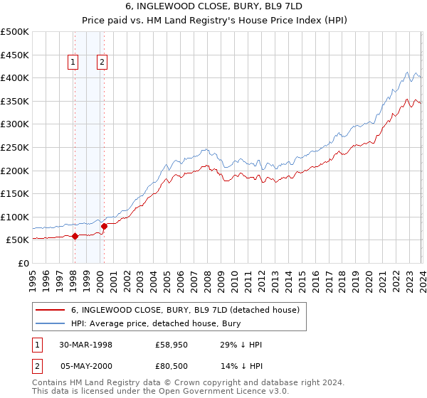 6, INGLEWOOD CLOSE, BURY, BL9 7LD: Price paid vs HM Land Registry's House Price Index