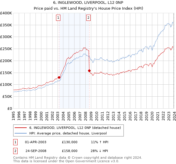 6, INGLEWOOD, LIVERPOOL, L12 0NP: Price paid vs HM Land Registry's House Price Index