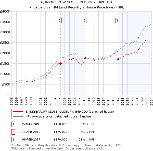 6, INKBERROW CLOSE, OLDBURY, B69 1DU: Price paid vs HM Land Registry's House Price Index