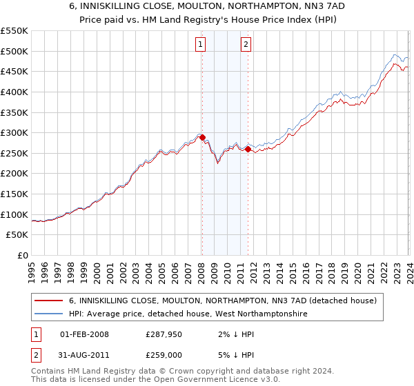 6, INNISKILLING CLOSE, MOULTON, NORTHAMPTON, NN3 7AD: Price paid vs HM Land Registry's House Price Index