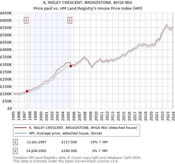 6, INSLEY CRESCENT, BROADSTONE, BH18 9EA: Price paid vs HM Land Registry's House Price Index