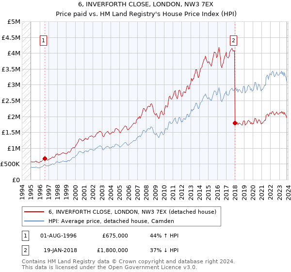 6, INVERFORTH CLOSE, LONDON, NW3 7EX: Price paid vs HM Land Registry's House Price Index