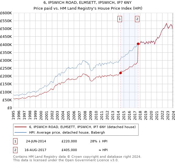 6, IPSWICH ROAD, ELMSETT, IPSWICH, IP7 6NY: Price paid vs HM Land Registry's House Price Index