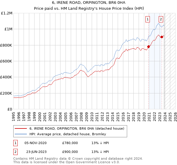6, IRENE ROAD, ORPINGTON, BR6 0HA: Price paid vs HM Land Registry's House Price Index